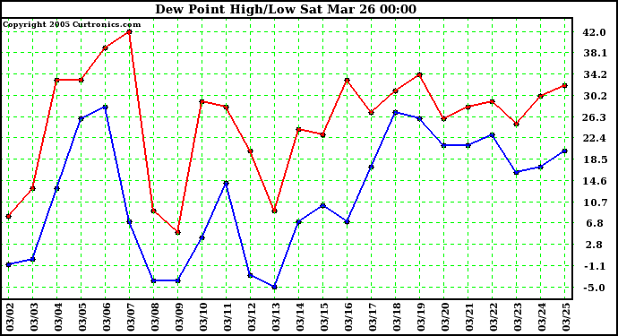  Dew Point High/Low	