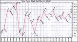  Dew Point High		