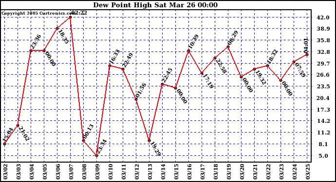  Dew Point High		