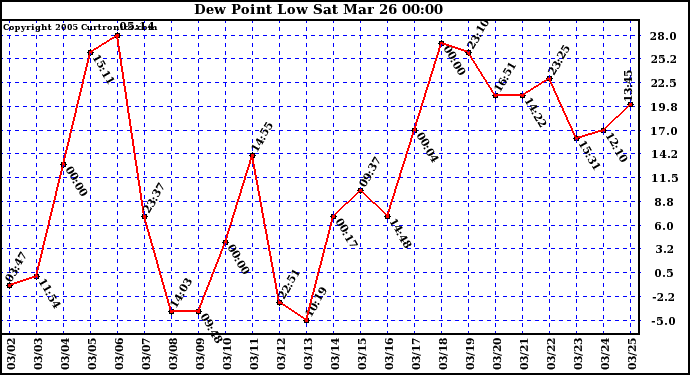  Dew Point Low			