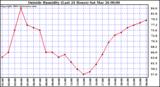  Outside Humidity (Last 24 Hours) 