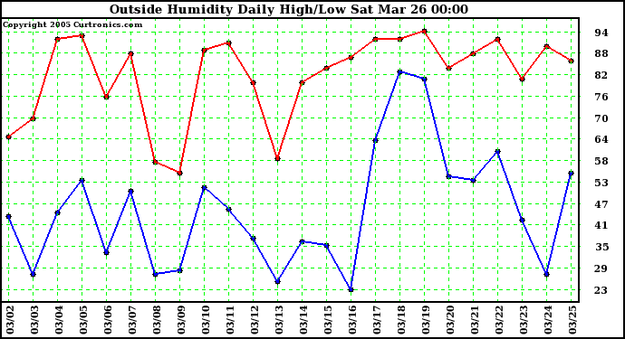  Outside Humidity Daily High/Low 