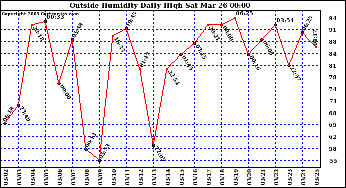  Outside Humidity Daily High	