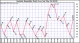  Outside Humidity Daily Low 