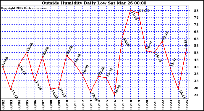  Outside Humidity Daily Low 