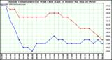  Outside Temperature (vs) Wind Chill (Last 24 Hours) 