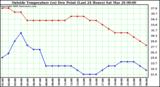  Outside Temperature (vs) Dew Point (Last 24 Hours) 