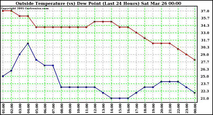  Outside Temperature (vs) Dew Point (Last 24 Hours) 