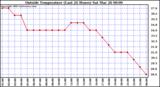  Outside Temperature (Last 24 Hours) 