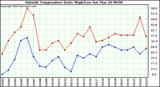  Outside Temperature Daily High/Low	