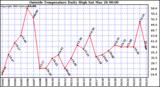  Outside Temperature Daily High 