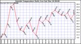  Outside Temperature Daily Low 