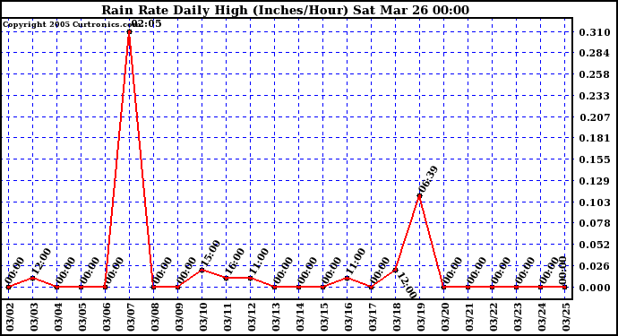  Rain Rate Daily High (Inches/Hour)	