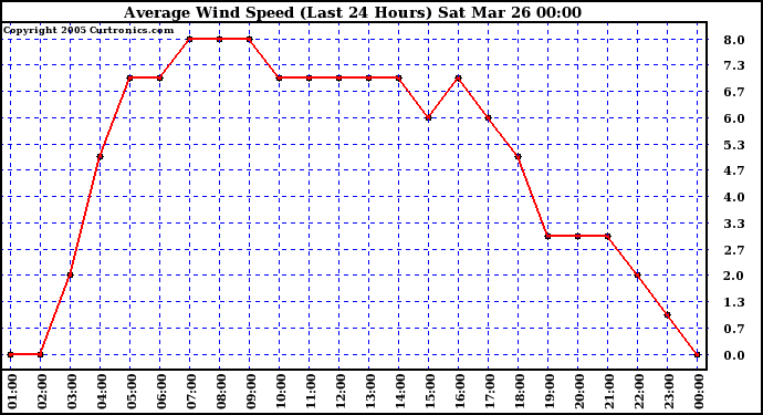  Average Wind Speed (Last 24 Hours)	