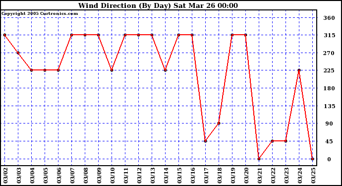  Wind Direction (By Day)		