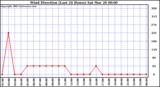  Wind Direction (Last 24 Hours)	