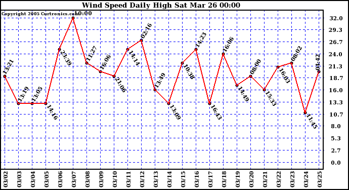  Wind Speed Daily High			