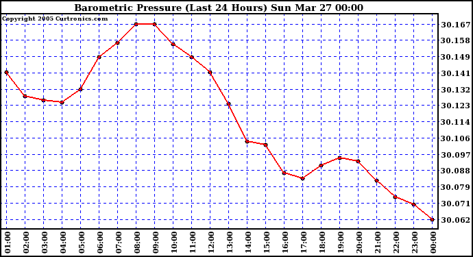  Barometric Pressure (Last 24 Hours)  	