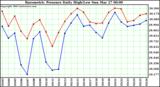  Barometric Pressure Daily High/Low	