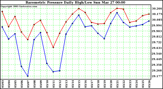  Barometric Pressure Daily High/Low	