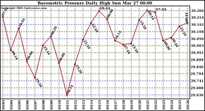  Barometric Pressure Daily High	