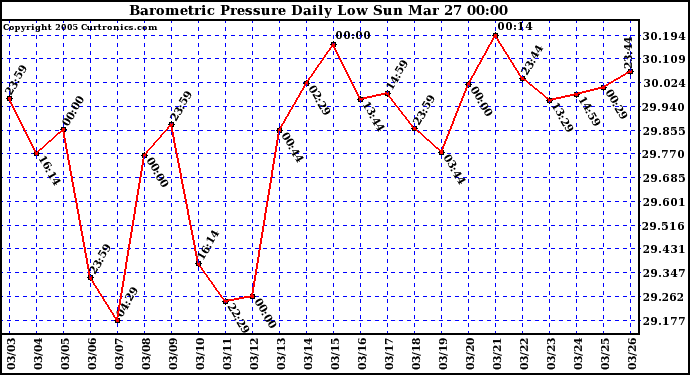  Barometric Pressure Daily Low		