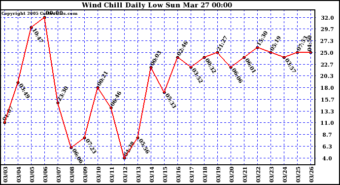  Wind Chill Daily Low 