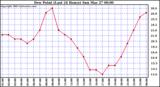 Dew Point (Last 24 Hours)	