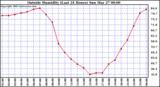  Outside Humidity (Last 24 Hours) 