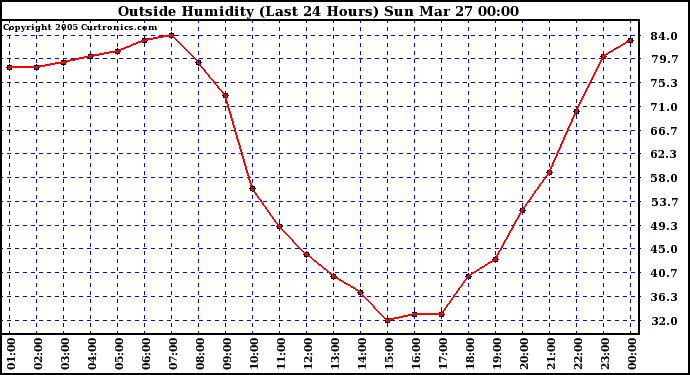  Outside Humidity (Last 24 Hours) 