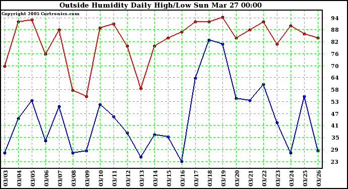  Outside Humidity Daily High/Low 