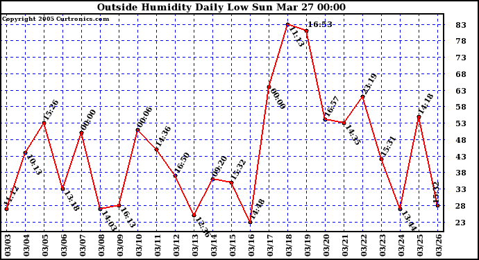  Outside Humidity Daily Low 