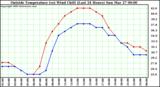  Outside Temperature (vs) Wind Chill (Last 24 Hours) 