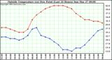  Outside Temperature (vs) Dew Point (Last 24 Hours) 