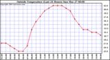  Outside Temperature (Last 24 Hours) 