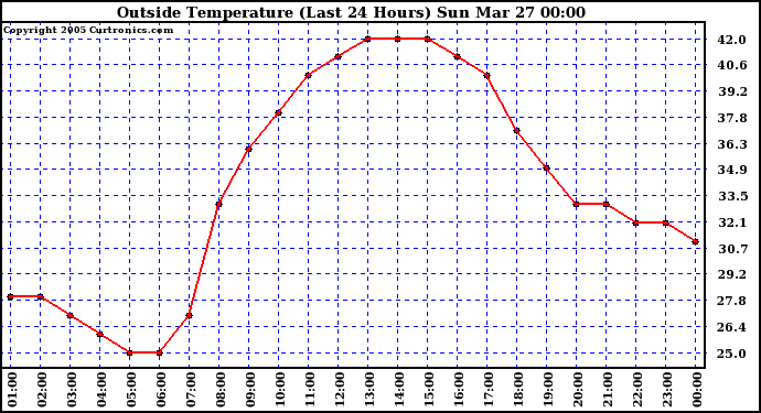  Outside Temperature (Last 24 Hours) 