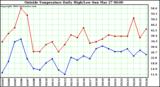  Outside Temperature Daily High/Low	