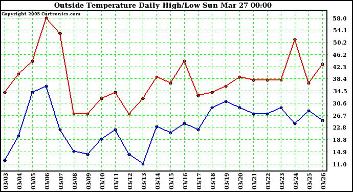  Outside Temperature Daily High/Low	