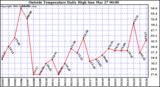  Outside Temperature Daily High 