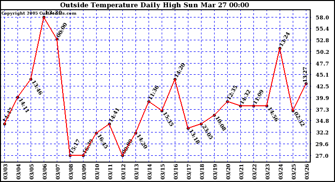  Outside Temperature Daily High 