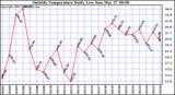  Outside Temperature Daily Low 