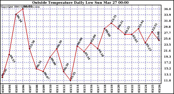  Outside Temperature Daily Low 