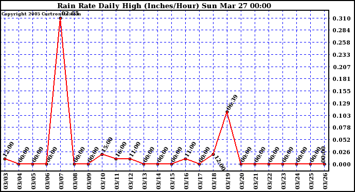  Rain Rate Daily High (Inches/Hour)	