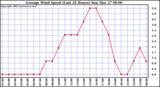  Average Wind Speed (Last 24 Hours)	