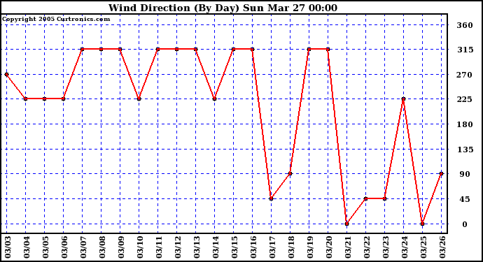  Wind Direction (By Day)		