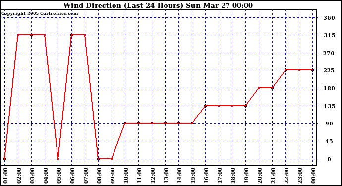  Wind Direction (Last 24 Hours)	