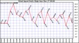  Wind Speed Daily High			