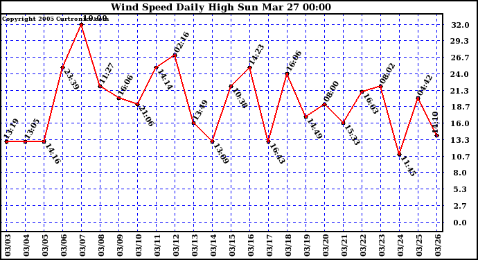  Wind Speed Daily High			