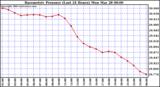  Barometric Pressure (Last 24 Hours)  	