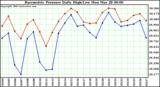  Barometric Pressure Daily High/Low	